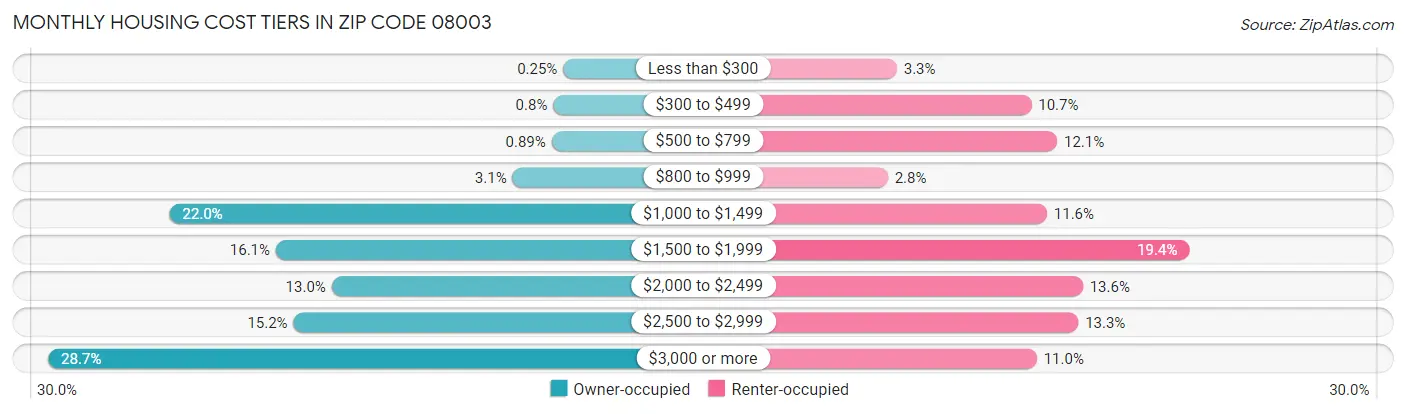 Monthly Housing Cost Tiers in Zip Code 08003