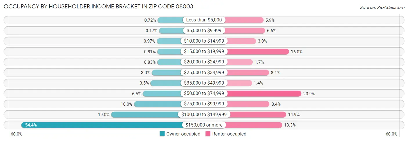 Occupancy by Householder Income Bracket in Zip Code 08003