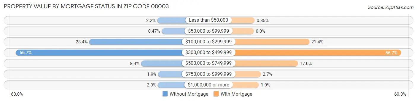 Property Value by Mortgage Status in Zip Code 08003