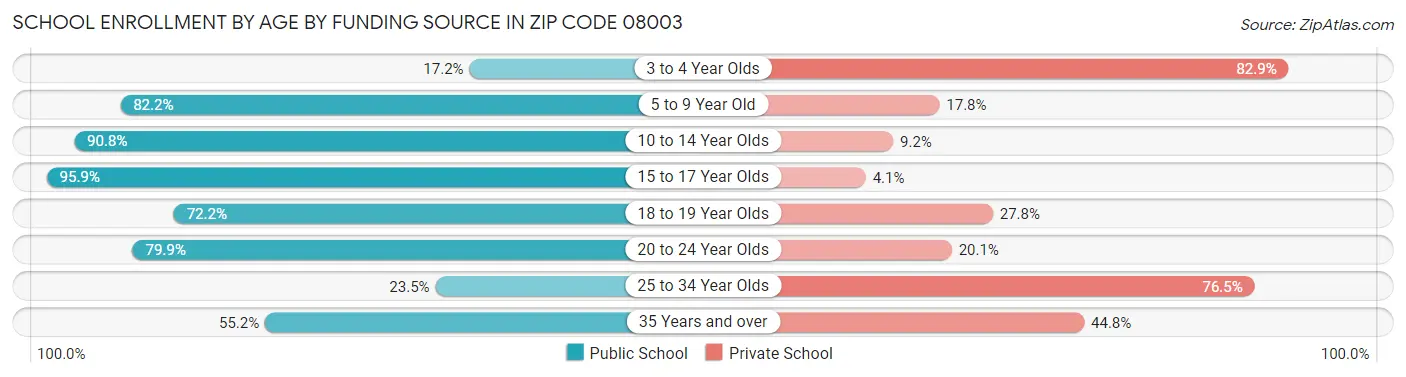 School Enrollment by Age by Funding Source in Zip Code 08003