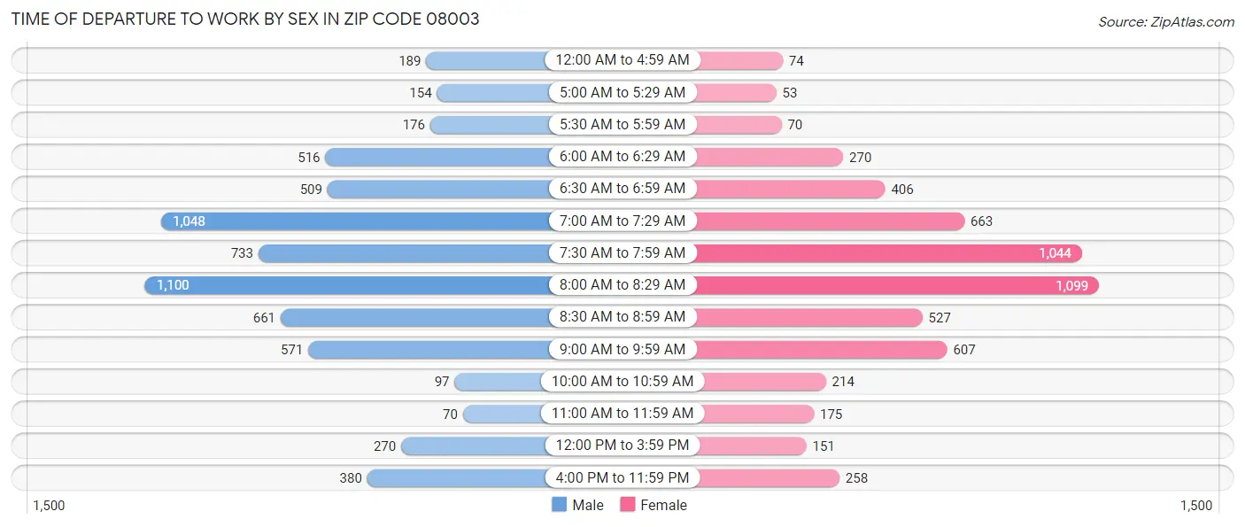 Time of Departure to Work by Sex in Zip Code 08003