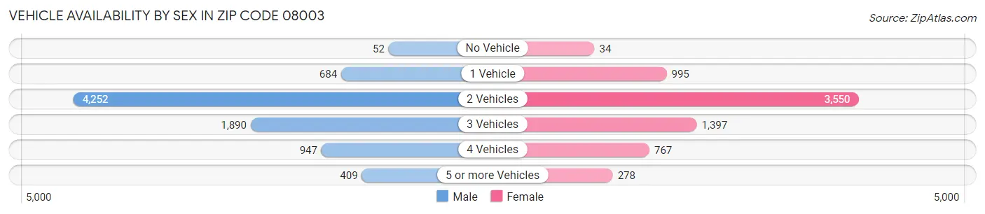 Vehicle Availability by Sex in Zip Code 08003