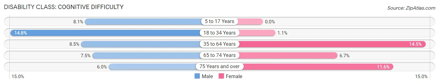 Disability in Zip Code 08004: <span>Cognitive Difficulty</span>