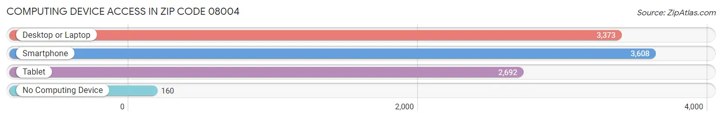 Computing Device Access in Zip Code 08004