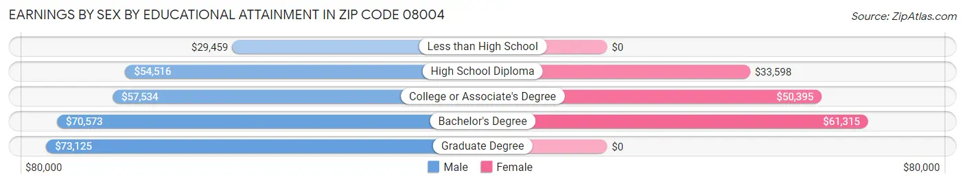 Earnings by Sex by Educational Attainment in Zip Code 08004