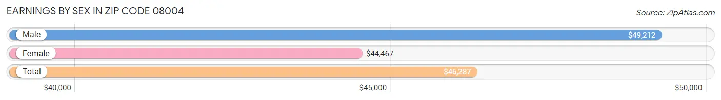 Earnings by Sex in Zip Code 08004