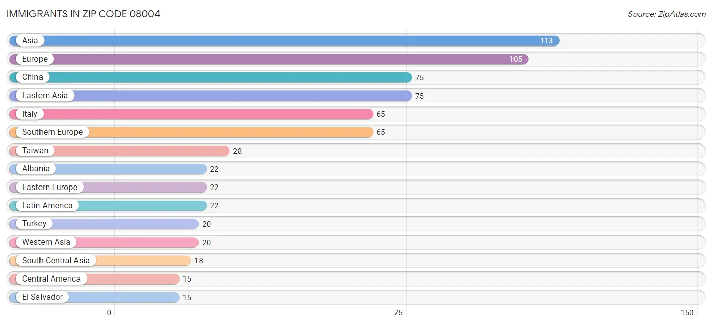 Immigrants in Zip Code 08004