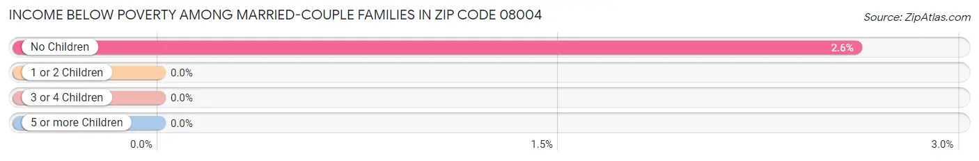 Income Below Poverty Among Married-Couple Families in Zip Code 08004