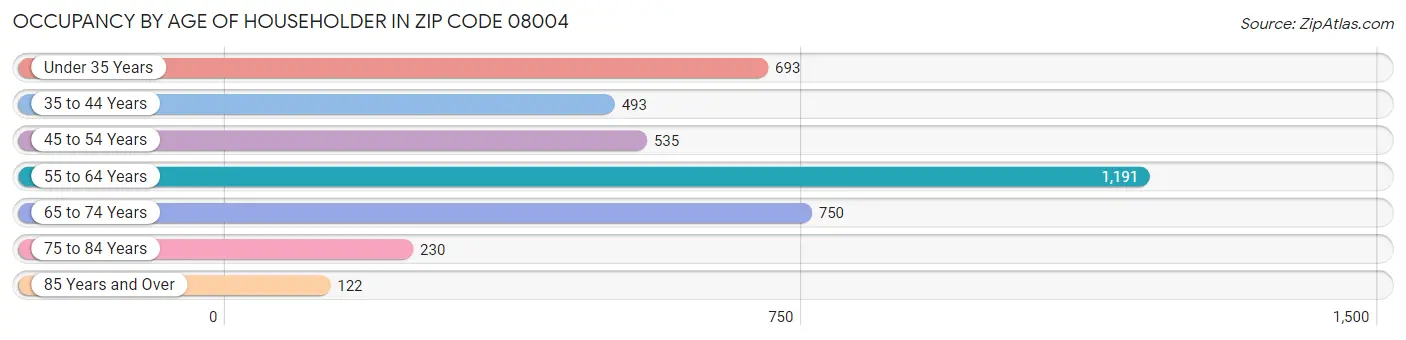 Occupancy by Age of Householder in Zip Code 08004