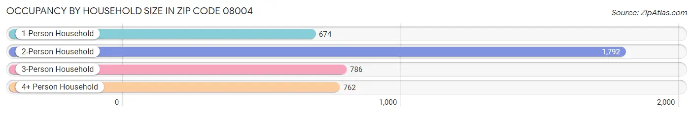 Occupancy by Household Size in Zip Code 08004