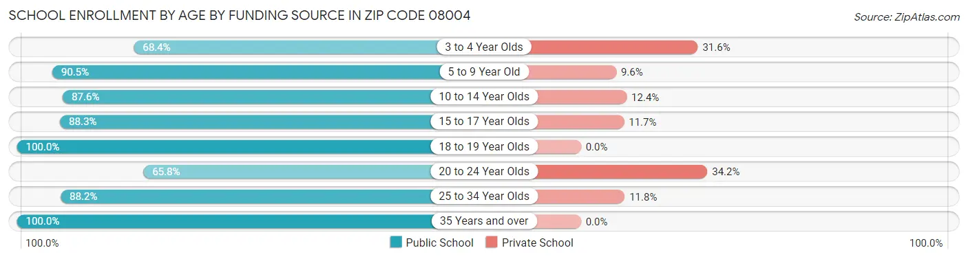 School Enrollment by Age by Funding Source in Zip Code 08004