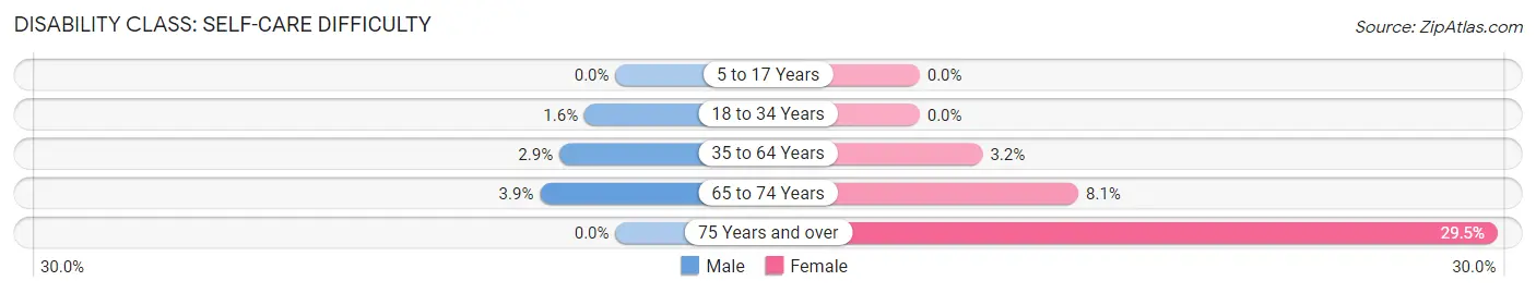 Disability in Zip Code 08004: <span>Self-Care Difficulty</span>