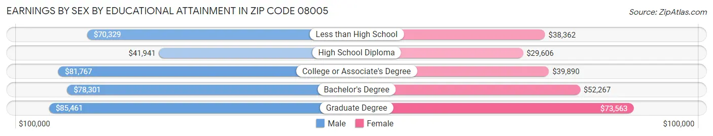 Earnings by Sex by Educational Attainment in Zip Code 08005