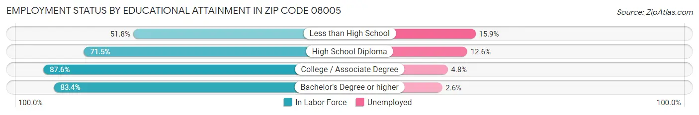 Employment Status by Educational Attainment in Zip Code 08005