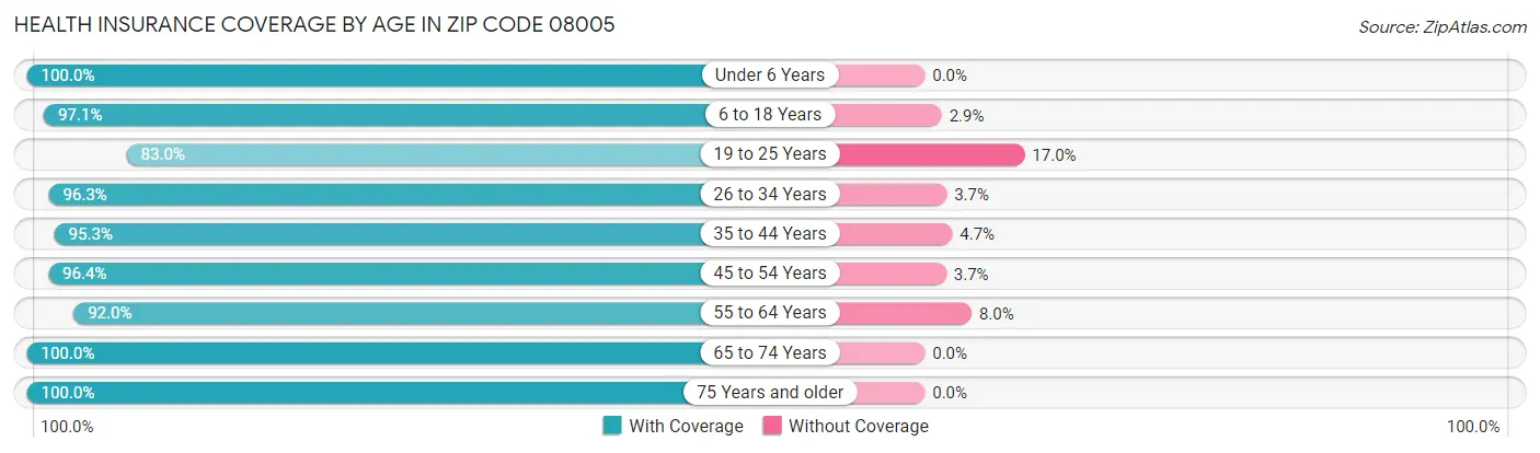 Health Insurance Coverage by Age in Zip Code 08005