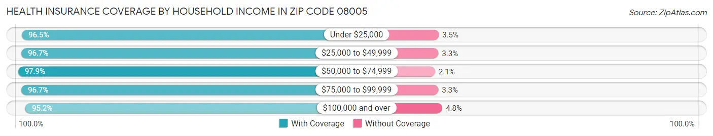 Health Insurance Coverage by Household Income in Zip Code 08005