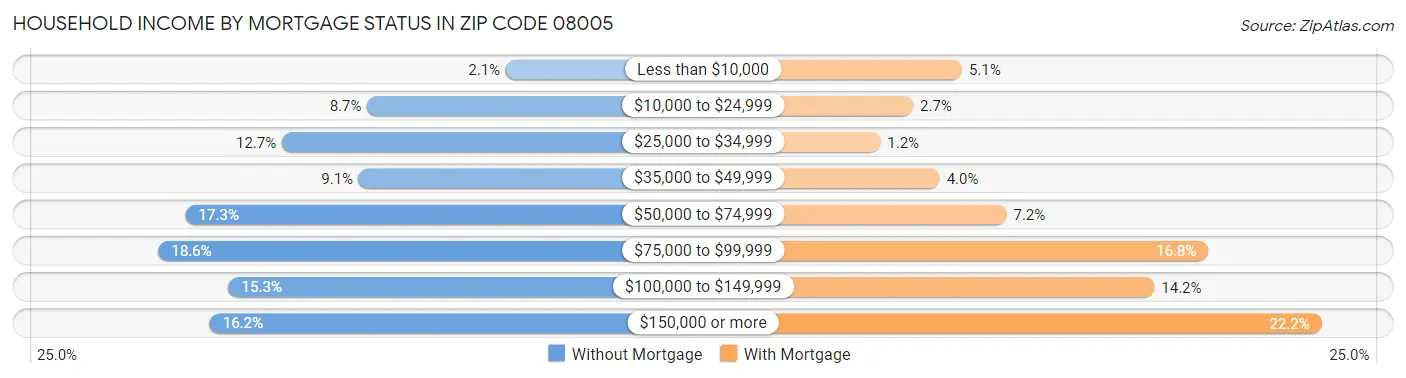 Household Income by Mortgage Status in Zip Code 08005