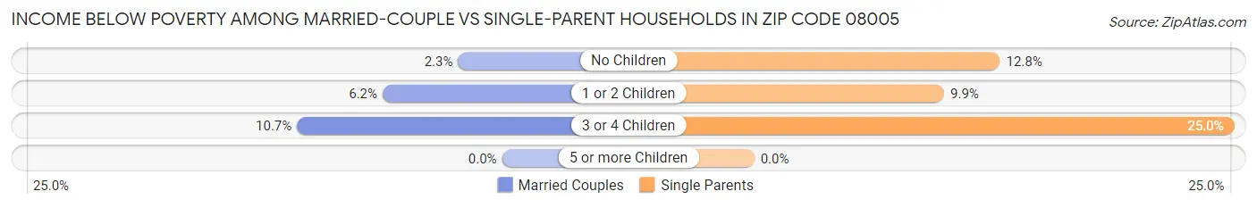 Income Below Poverty Among Married-Couple vs Single-Parent Households in Zip Code 08005