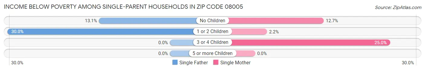 Income Below Poverty Among Single-Parent Households in Zip Code 08005