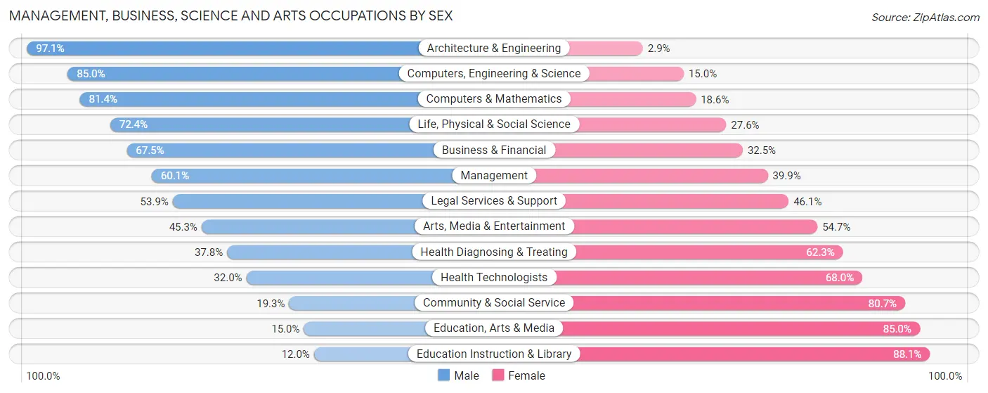 Management, Business, Science and Arts Occupations by Sex in Zip Code 08005