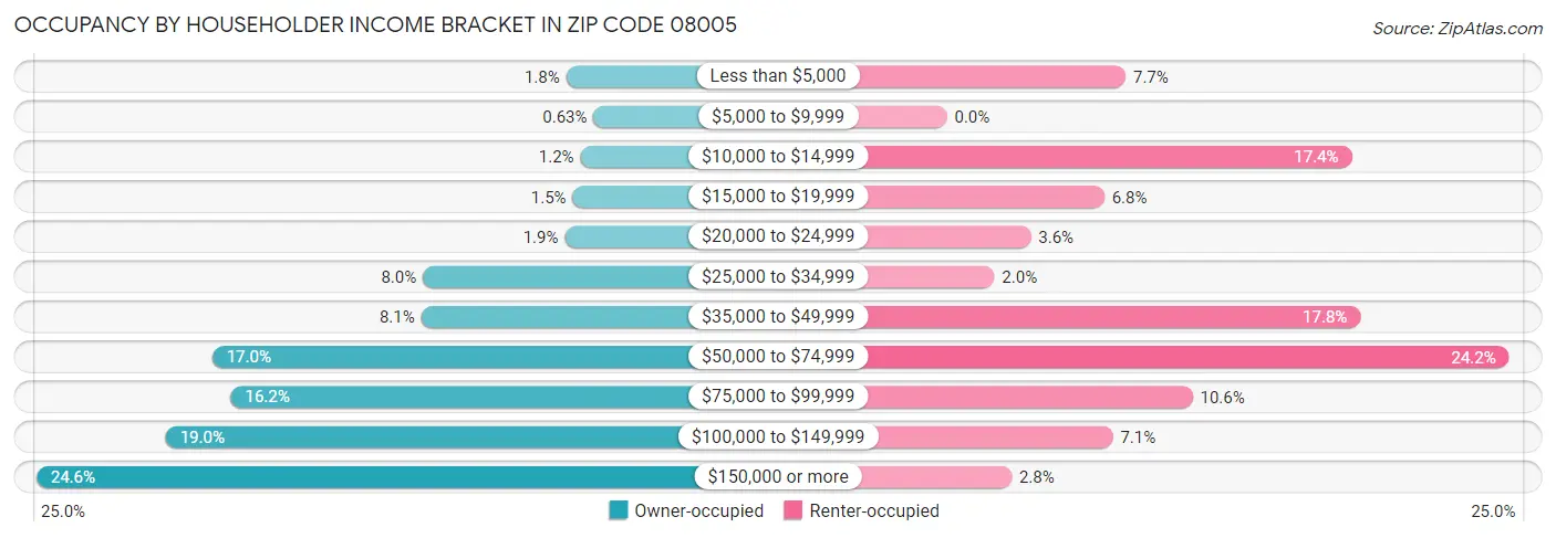 Occupancy by Householder Income Bracket in Zip Code 08005