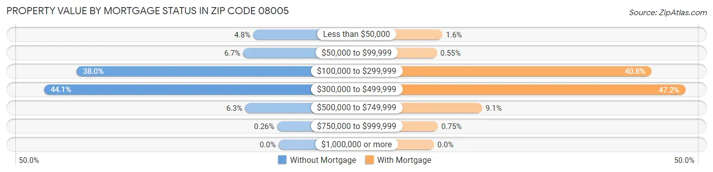Property Value by Mortgage Status in Zip Code 08005