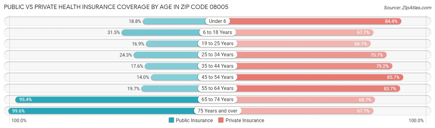 Public vs Private Health Insurance Coverage by Age in Zip Code 08005
