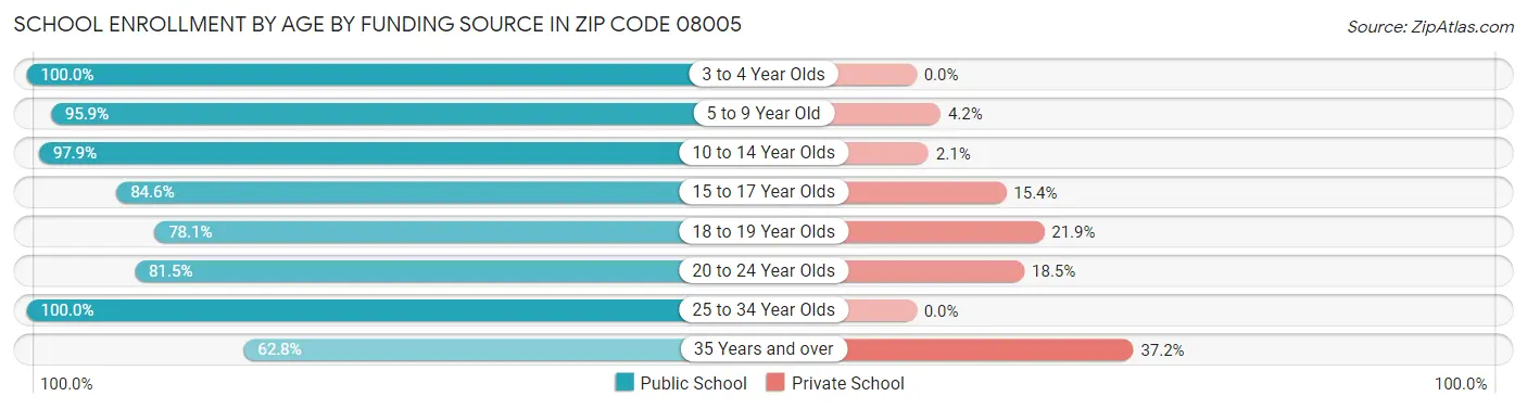 School Enrollment by Age by Funding Source in Zip Code 08005