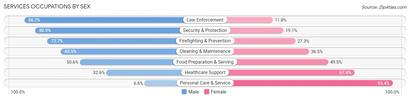 Services Occupations by Sex in Zip Code 08005