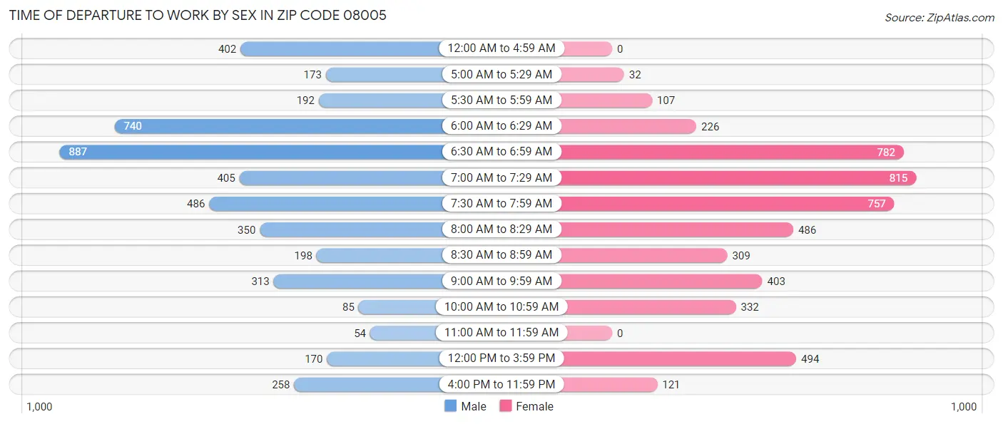 Time of Departure to Work by Sex in Zip Code 08005
