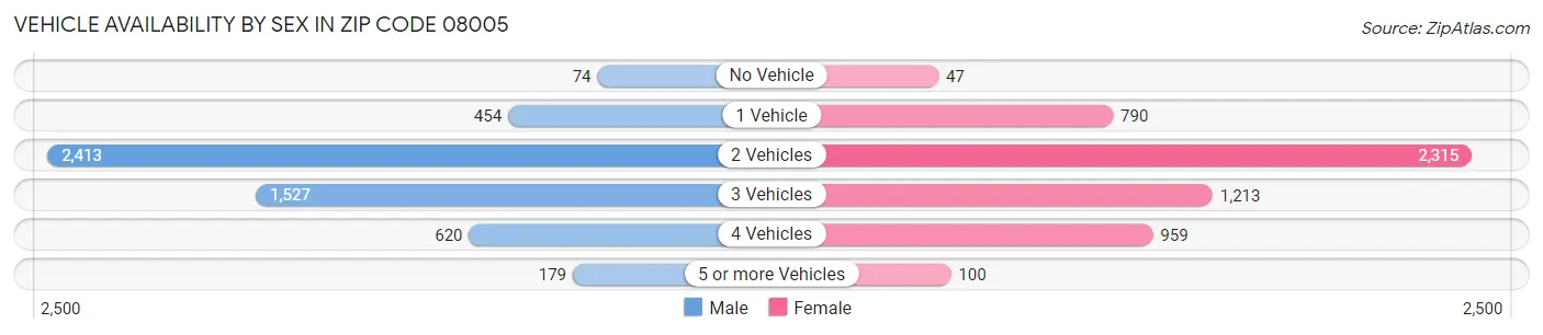 Vehicle Availability by Sex in Zip Code 08005