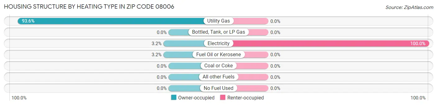 Housing Structure by Heating Type in Zip Code 08006