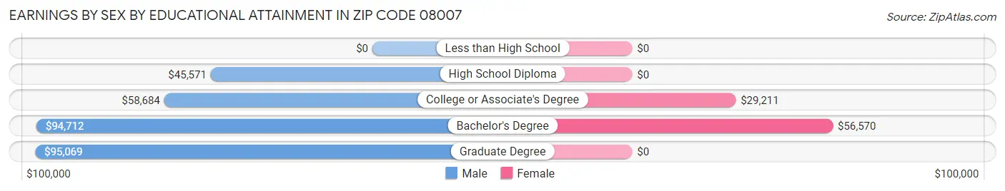 Earnings by Sex by Educational Attainment in Zip Code 08007
