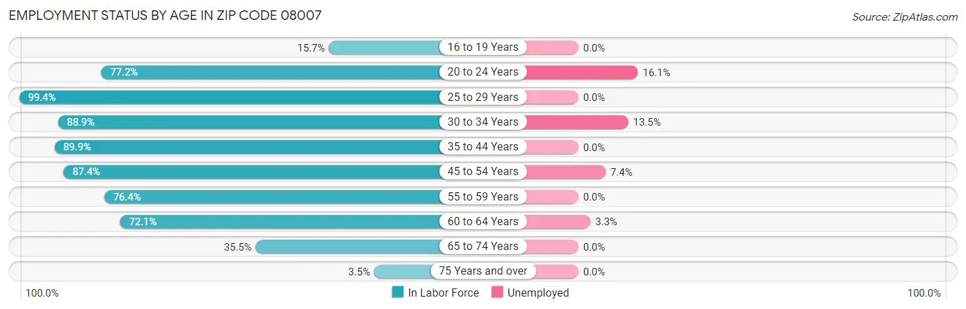 Employment Status by Age in Zip Code 08007