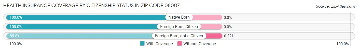 Health Insurance Coverage by Citizenship Status in Zip Code 08007