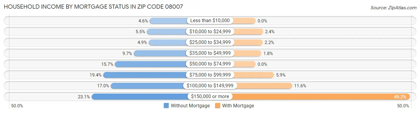 Household Income by Mortgage Status in Zip Code 08007