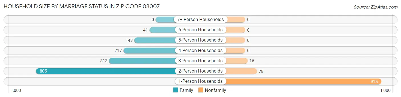 Household Size by Marriage Status in Zip Code 08007