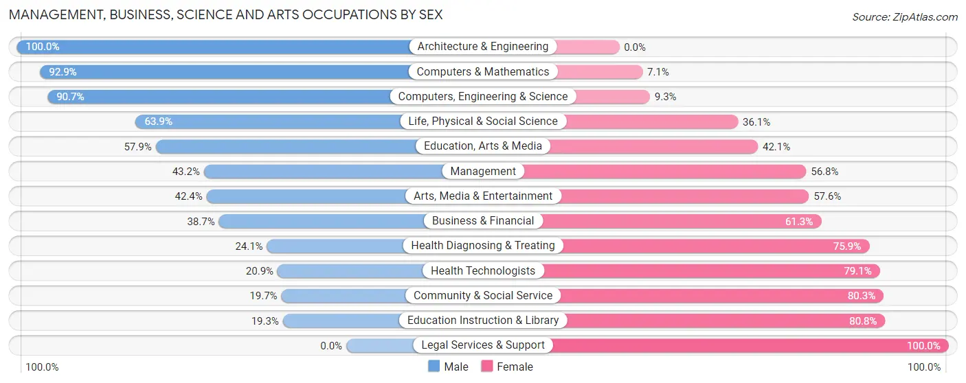 Management, Business, Science and Arts Occupations by Sex in Zip Code 08007