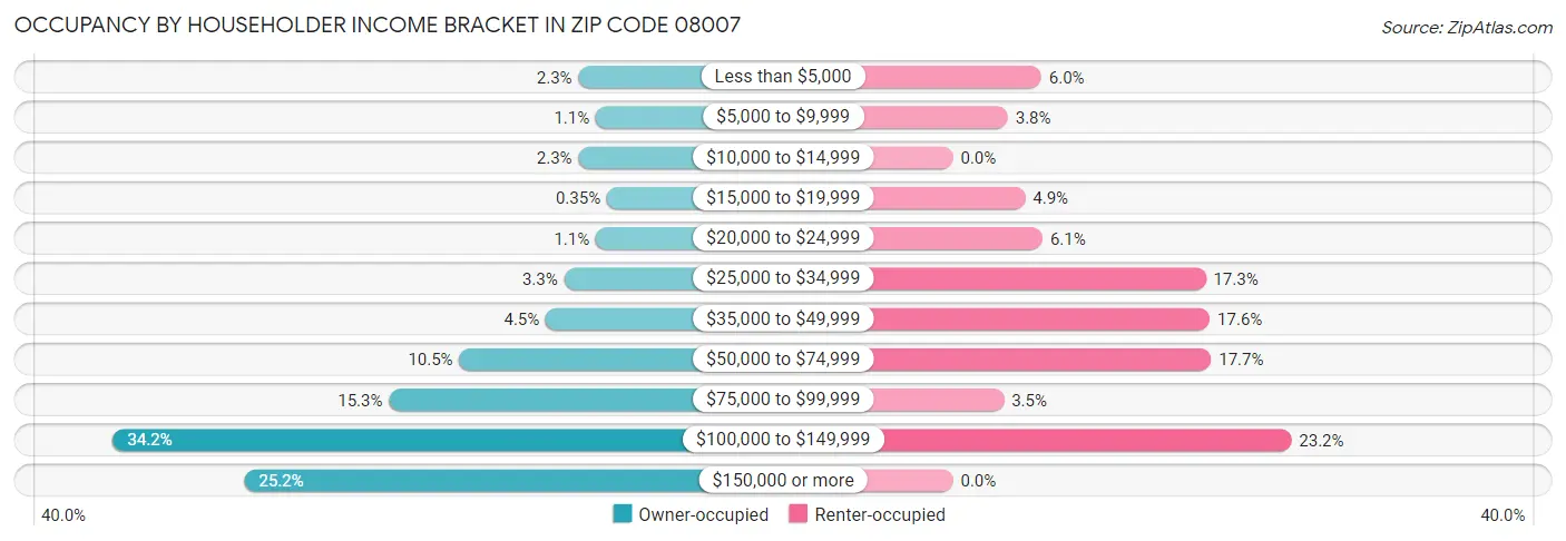 Occupancy by Householder Income Bracket in Zip Code 08007