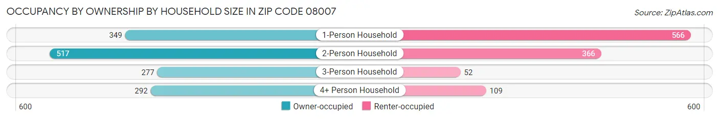 Occupancy by Ownership by Household Size in Zip Code 08007