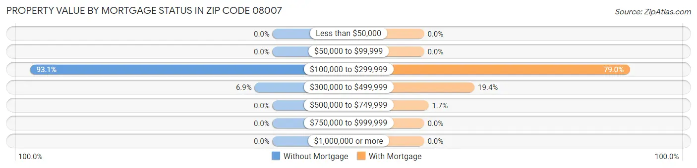 Property Value by Mortgage Status in Zip Code 08007