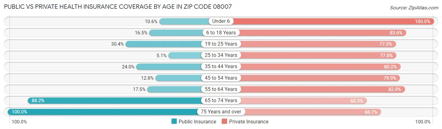 Public vs Private Health Insurance Coverage by Age in Zip Code 08007
