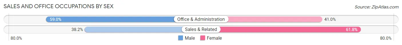 Sales and Office Occupations by Sex in Zip Code 08007