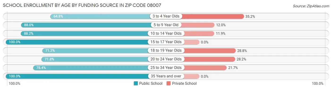 School Enrollment by Age by Funding Source in Zip Code 08007