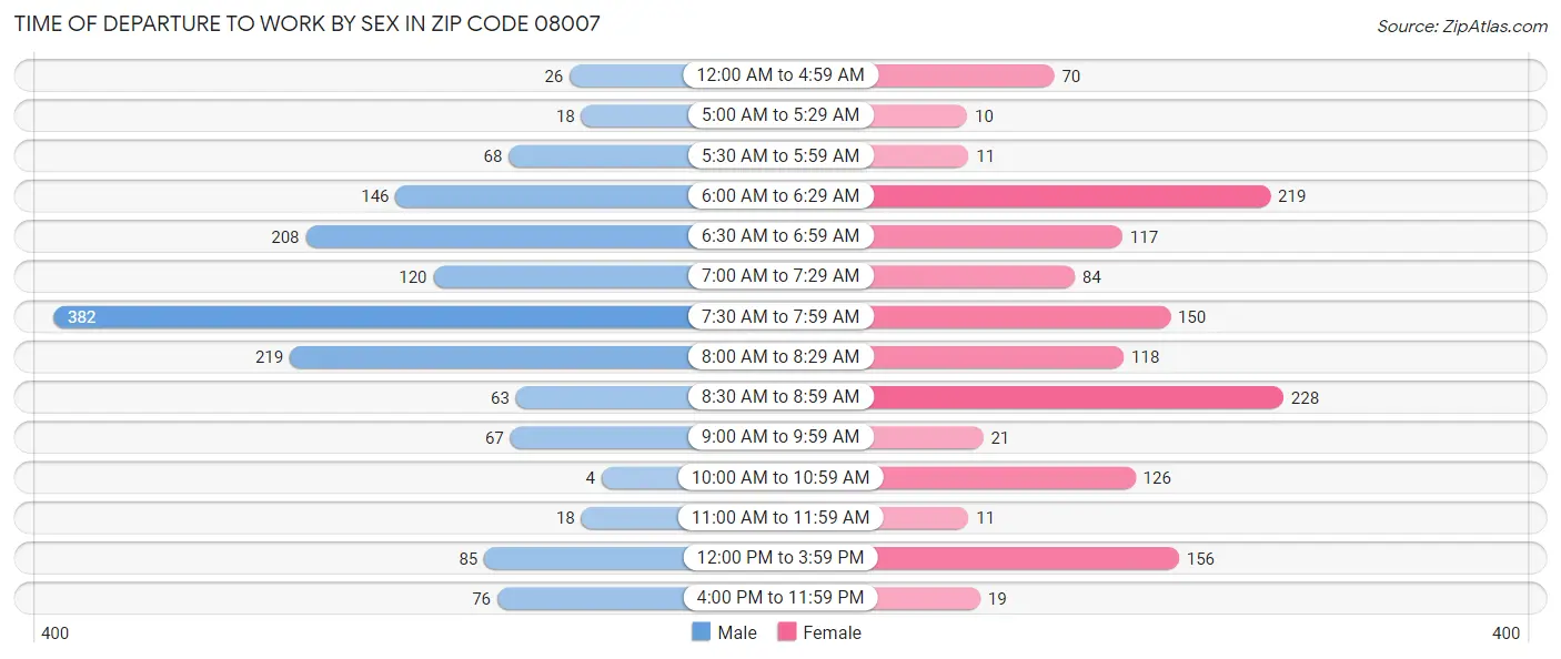 Time of Departure to Work by Sex in Zip Code 08007