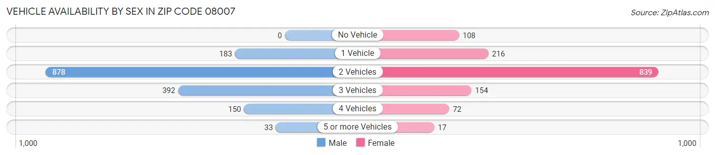 Vehicle Availability by Sex in Zip Code 08007