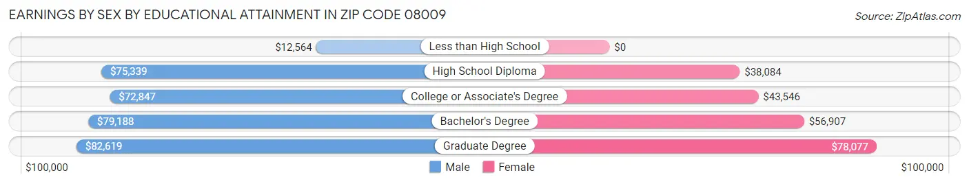 Earnings by Sex by Educational Attainment in Zip Code 08009