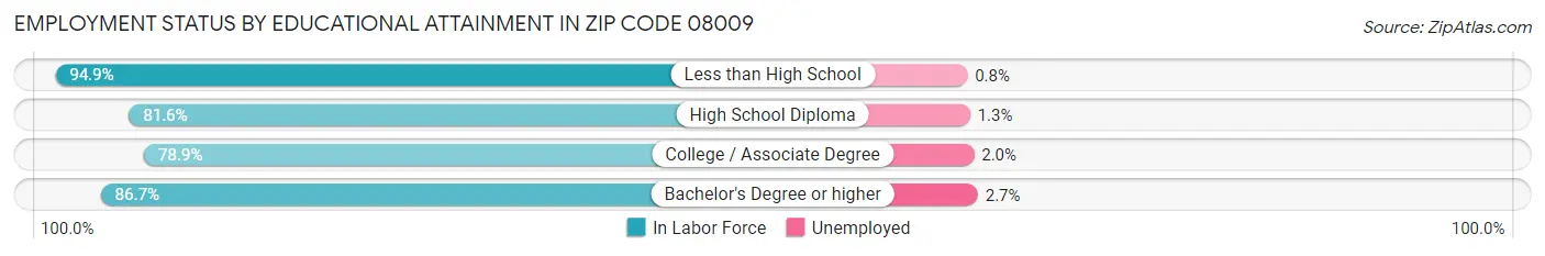 Employment Status by Educational Attainment in Zip Code 08009