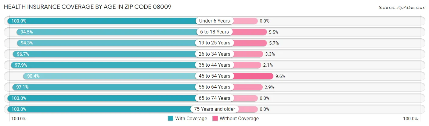 Health Insurance Coverage by Age in Zip Code 08009