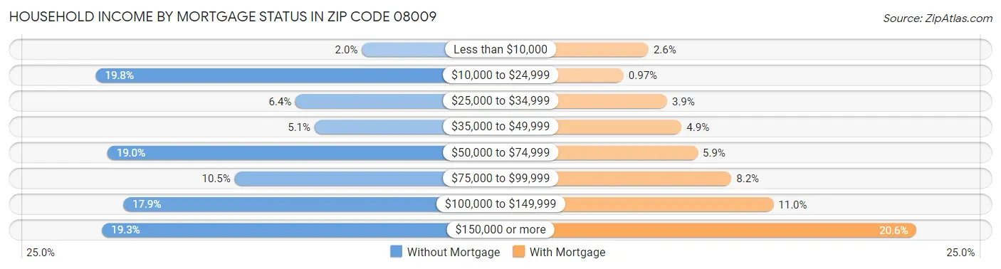 Household Income by Mortgage Status in Zip Code 08009
